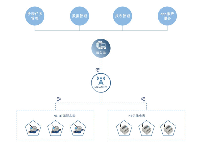 NB-LOT物聯(lián)網(wǎng)抄表系統